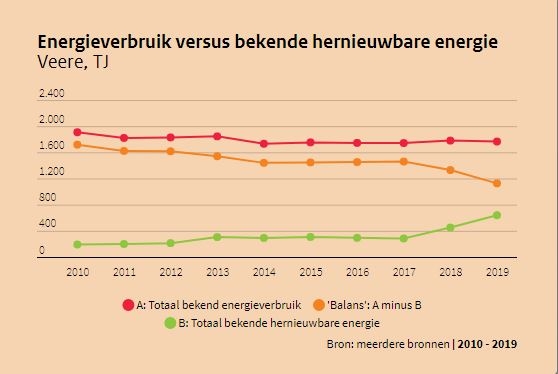 Energieverbruik Gemeente Veere